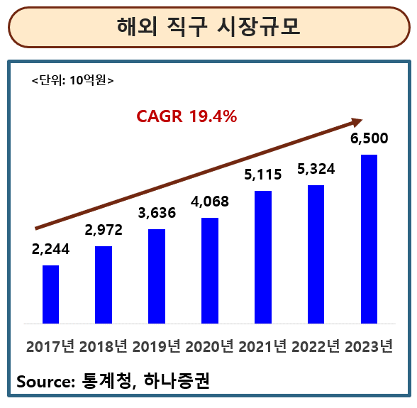 해외직구 시장규모