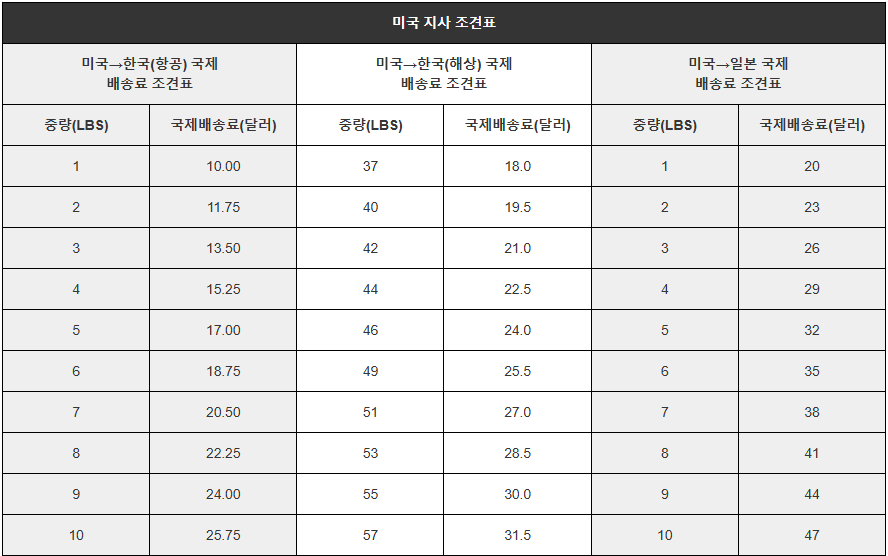 📦 글로벌 비즈니스 국제 배송료 조견표 | 🚚 미국 → 일본 배송: 한국에서 유일한 서비스! 🇺🇸➡️🇯🇵